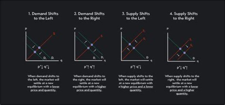 What three factors affect changes in equilibrium?