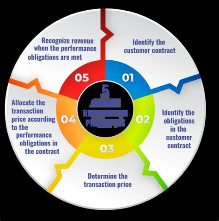 What two items are determined by the revenue recognition principle?