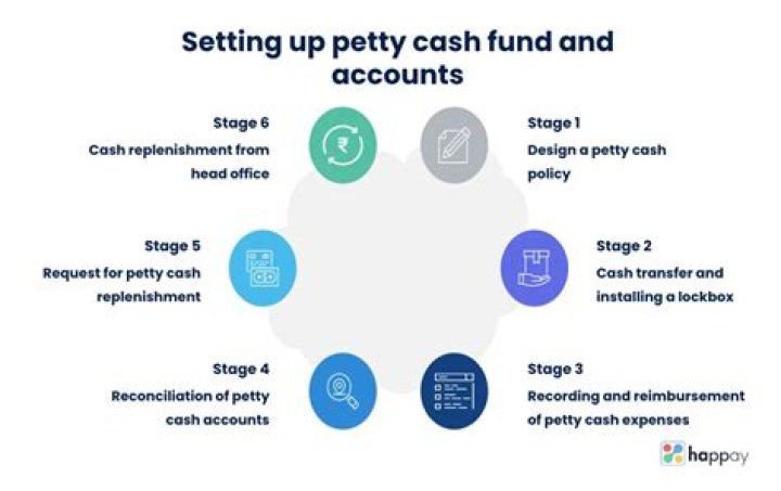What type of account is petty cash account?
