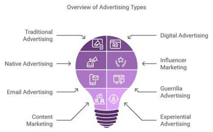 What type of advertising is the most effective and why?