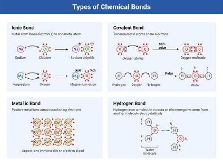 What type of bond is formed between copper and copper?