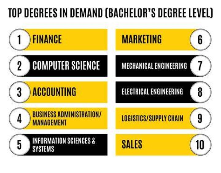 What type of business degree is in demand?