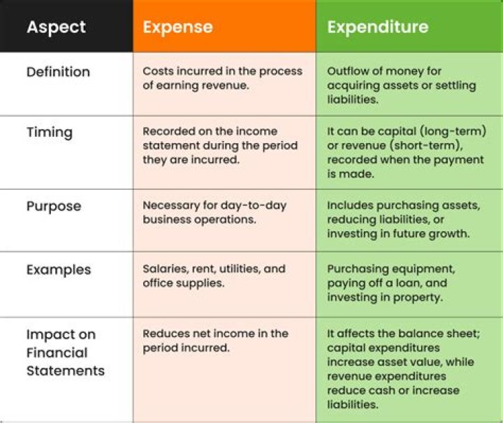 What type of expense is shipping?