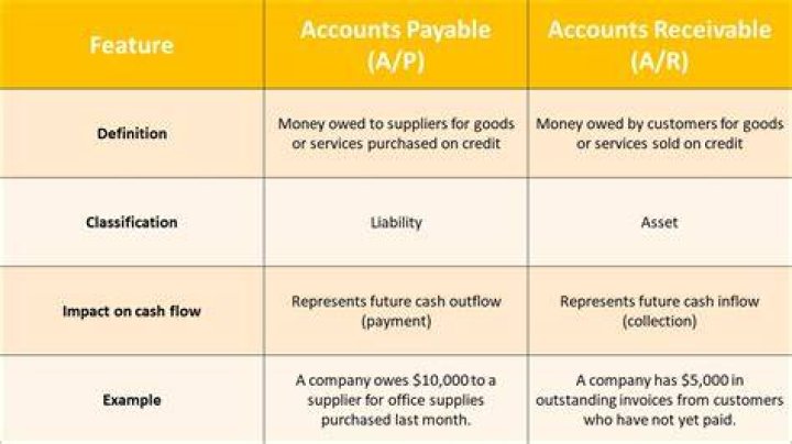 What type of funding is accounts payable?