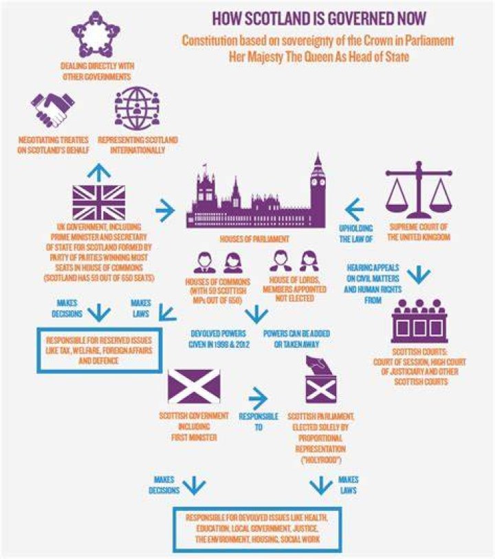 What type of government is Scotland?