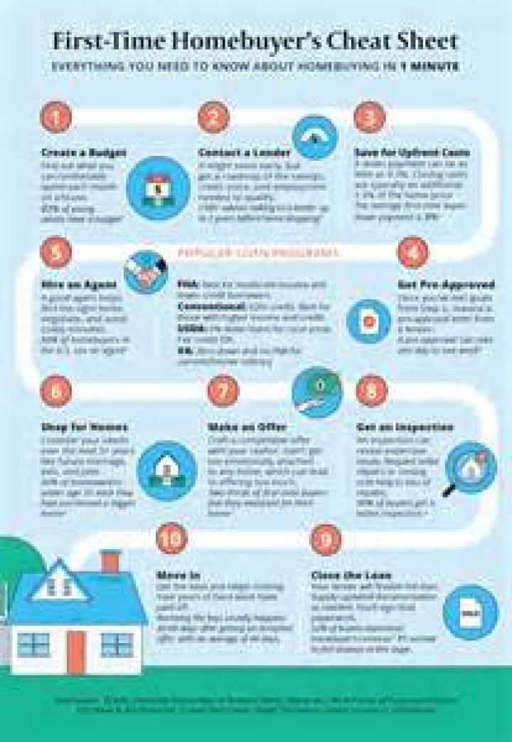 What type of loan should a first time home buyer get?