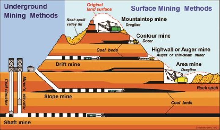 What type of mining is underground?