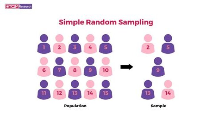 What type of sampling is employed if country is divided into groups according to economic classes and a sample is chosen from each group to be surveyed?
