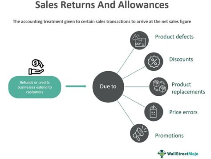 What types of accounts are sales returns and allowances and sales discounts?