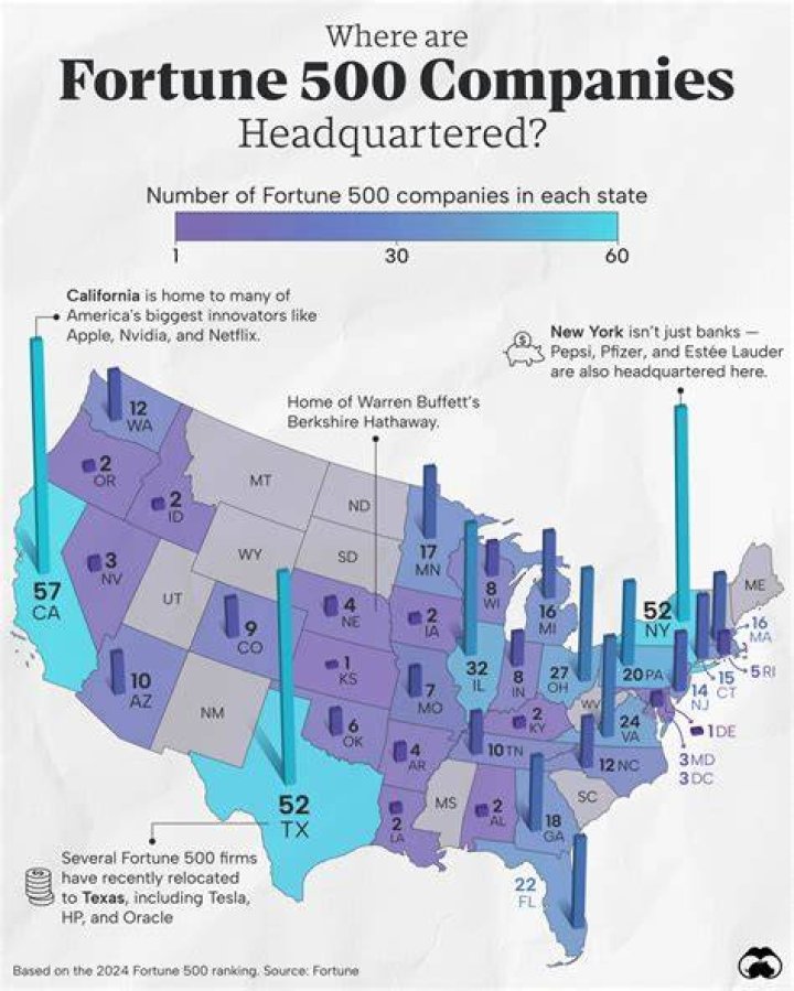 What US city has the most Fortune 500 companies?