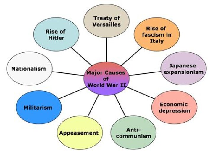 What was a major cause of World War I?