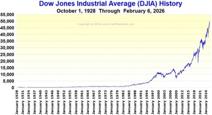 What was the Dow Jones on January 19 2009?