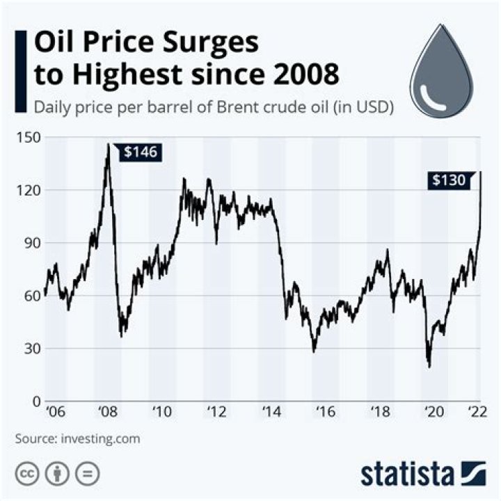What was the price of oil per barrel in 2002?