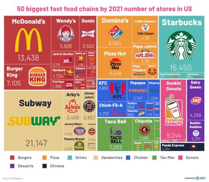 What were the first 3 fast food chains?