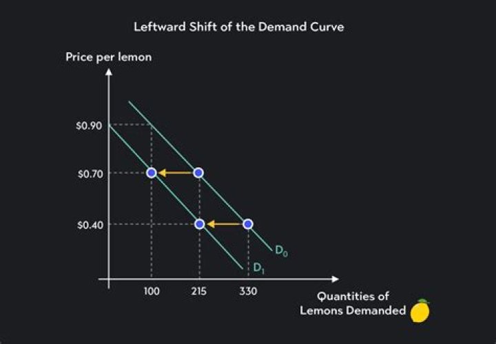 What will not shift the demand curve?