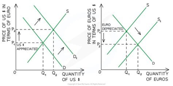 What would happen if the value of the euro appreciates relative to the dollar?
