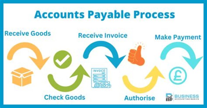 When a payment is made on account accounts payable is debited?