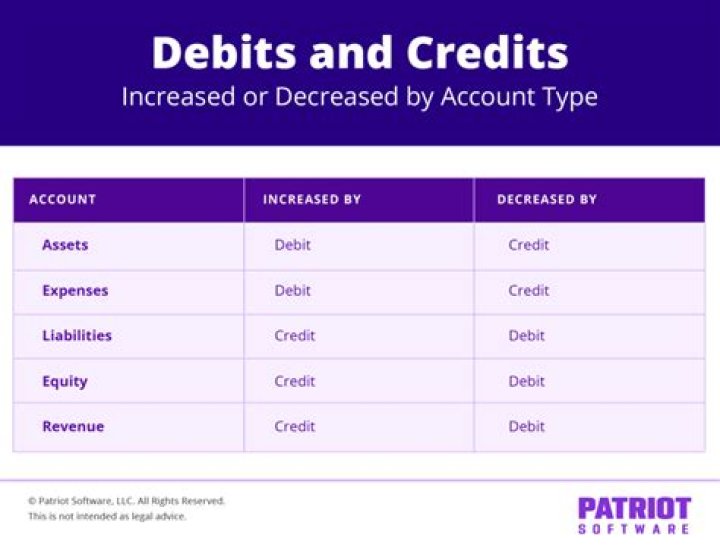 When assets increase is it debit or credit?