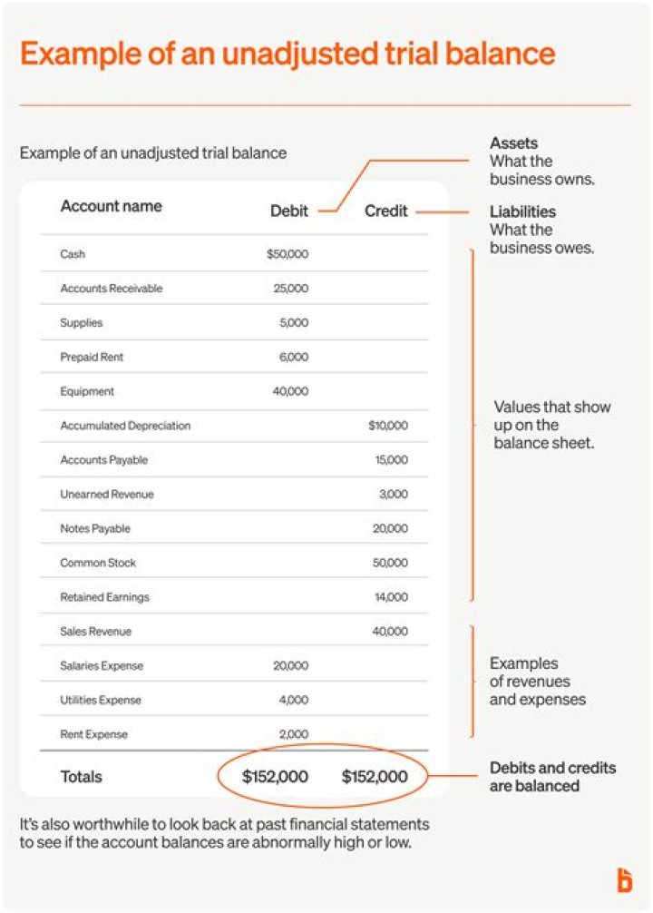 When debit balance is equal to credit balance then the trial balance means?