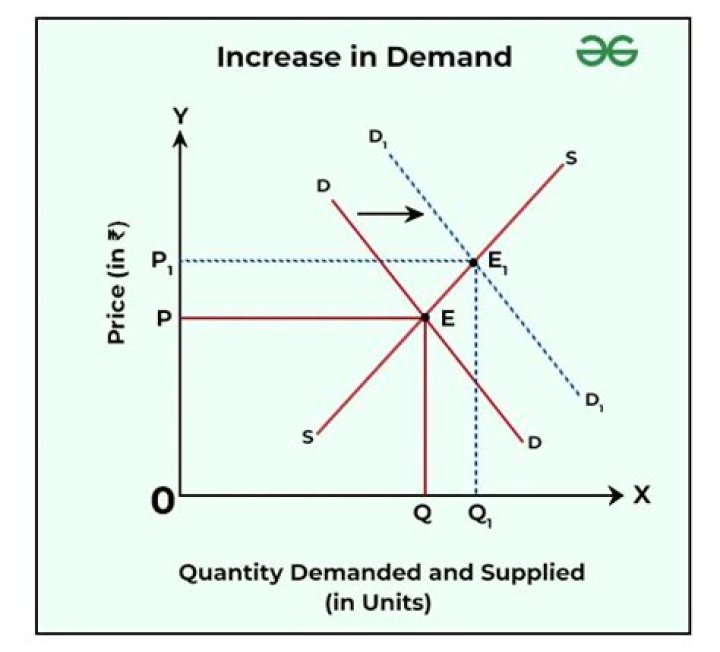 When does an increase in price cause a decrease in demand?