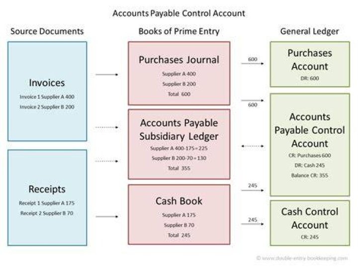 When recording accounts payable a purchase discount is recorded?