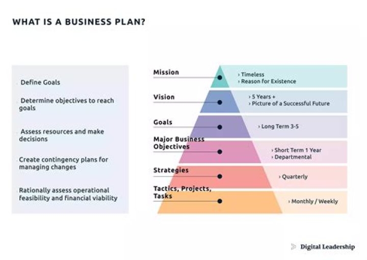 When should a business plan be changed?