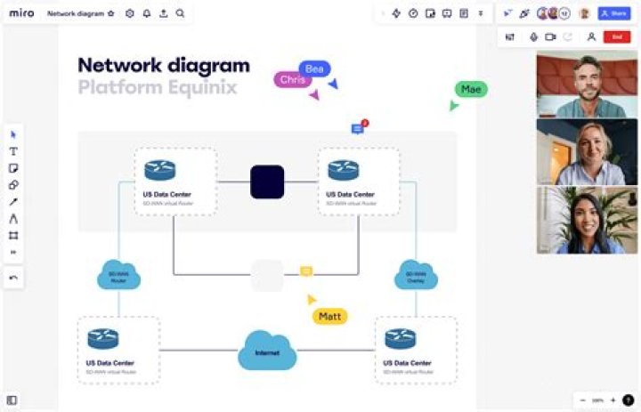 When should a network diagram be used?