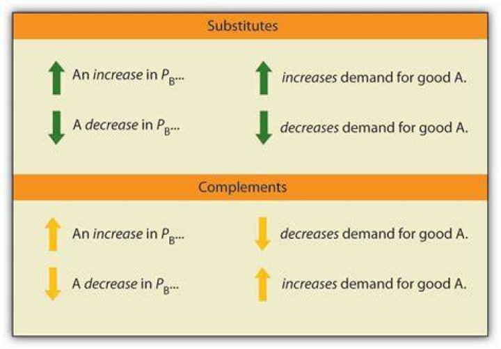 When two goods are complements the cross elasticity of demand is?