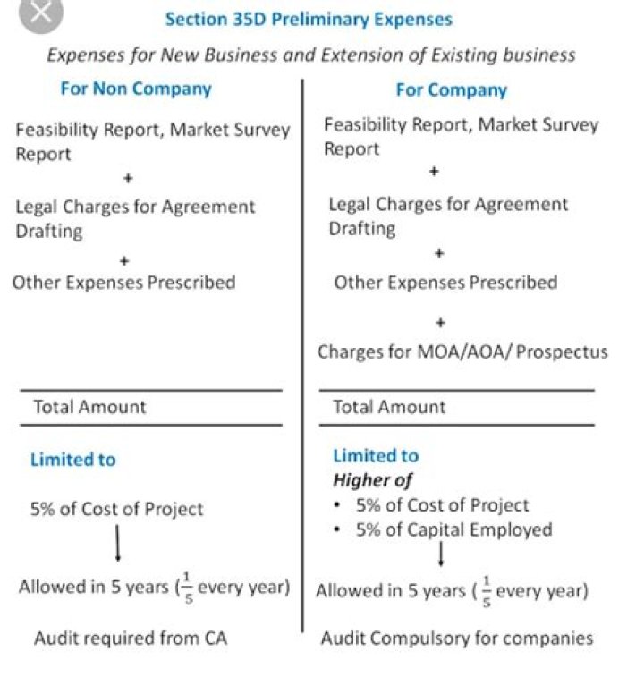 Where are preliminary expenses shown on balance sheet?