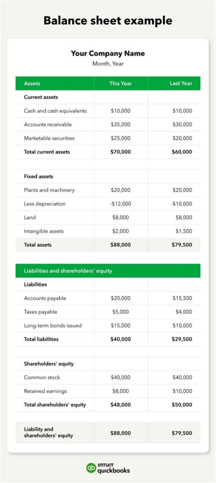 Where do losses go on a balance sheet?