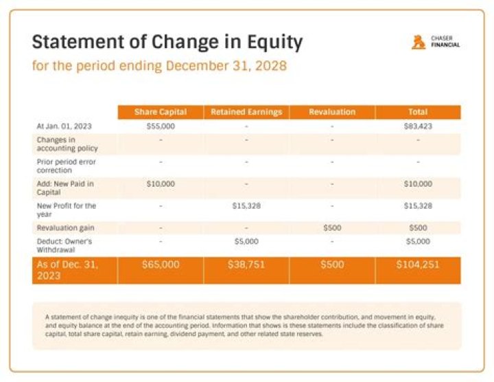 Where do you report changes in equity?