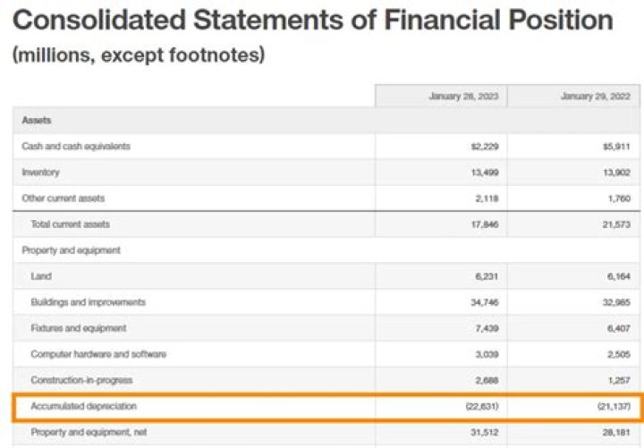 Where does Accumulated depreciation Go on income statement?