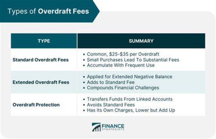 Where does an overdraft go in a balance sheet?
