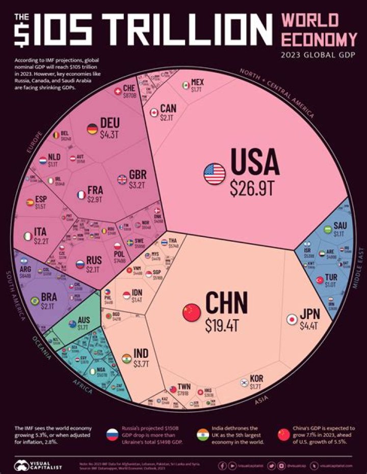 Where does China make most of its money?