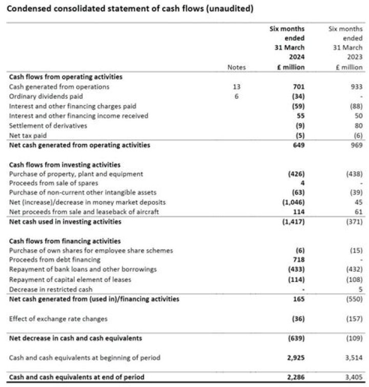 Where does investment go on cash flow statement?