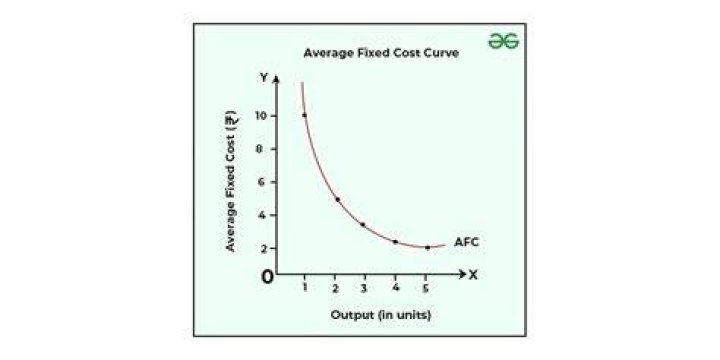 Where does the marginal cost curve intersect the average cost curve?