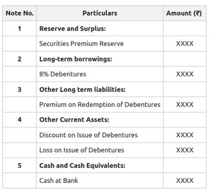 Where is loss on issue of debentures shown in balance sheet?