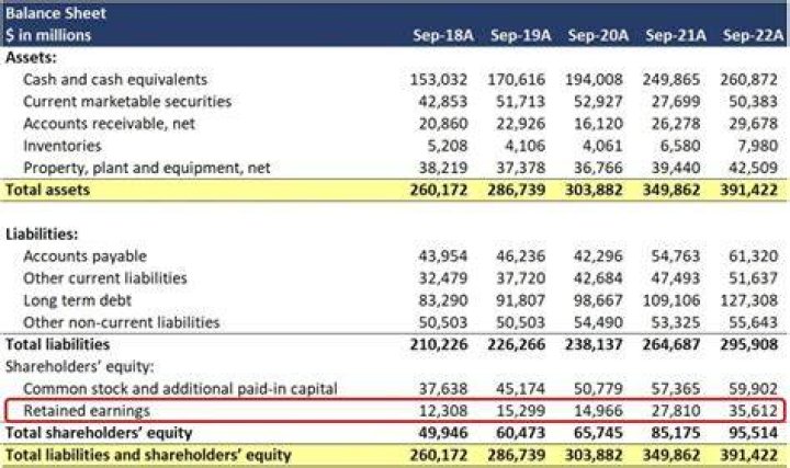 Where is retained earnings on the balance sheet?