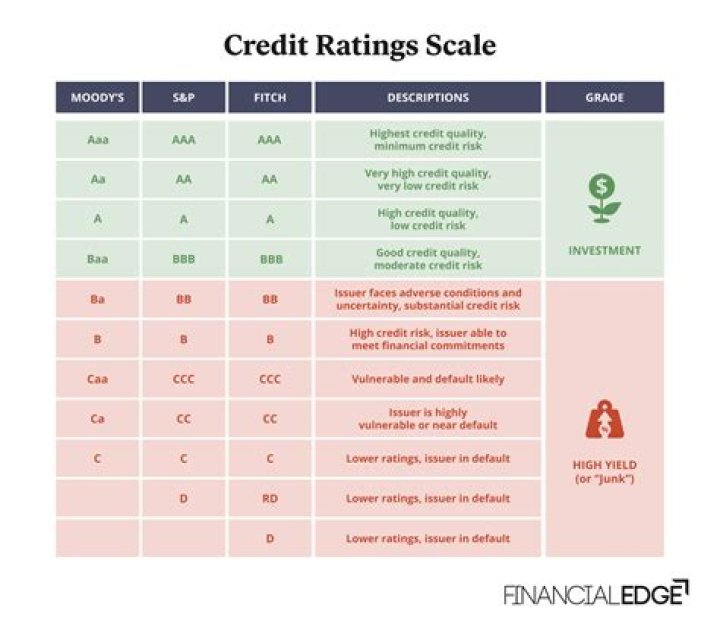 Which bank has the best credit rating?