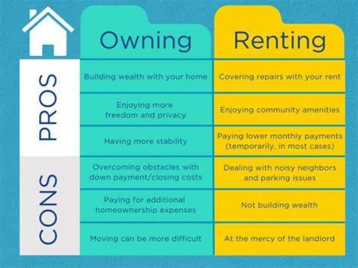 Which best describes why renting a place to live is generally cheaper than buying home?
