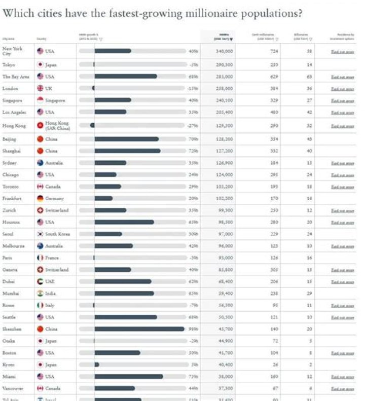 Which city in the world has the most millionaires?