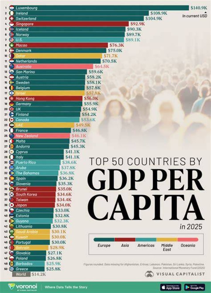 Which country has highest per capita income in 2020?