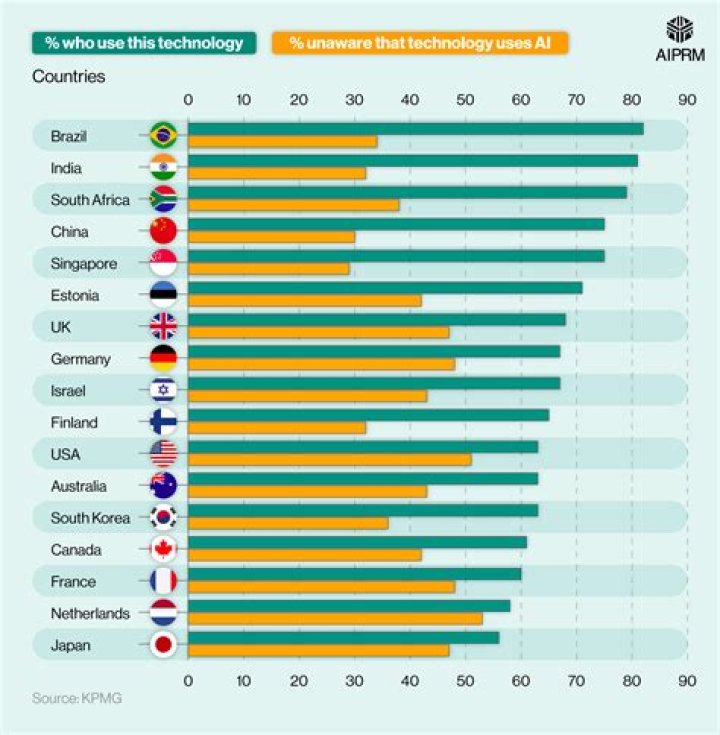 Which country has least technology?