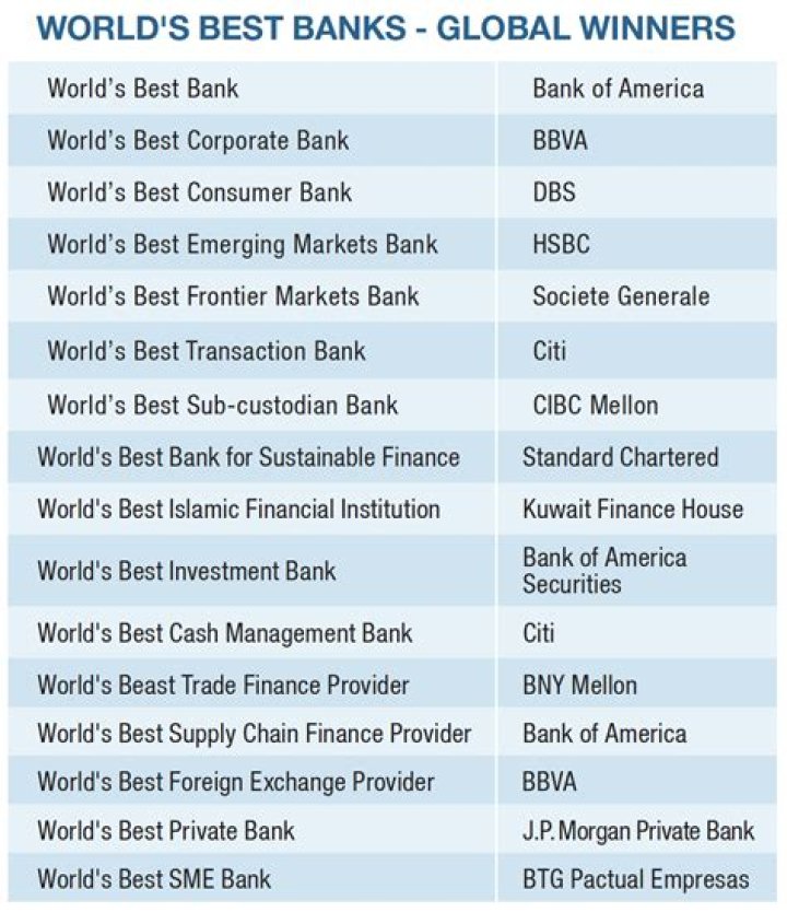 Which country has the best banks?