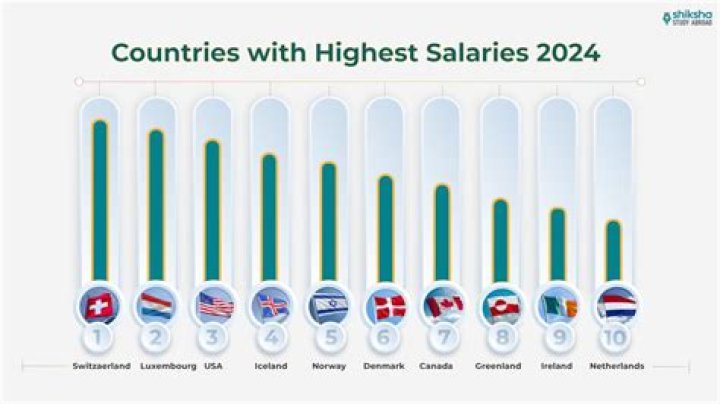 Which country pays highest salary to actuaries?