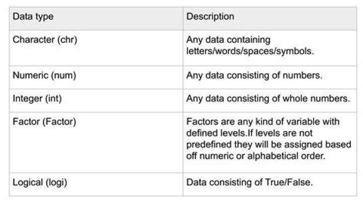 Which data type will you select to store numerical value?