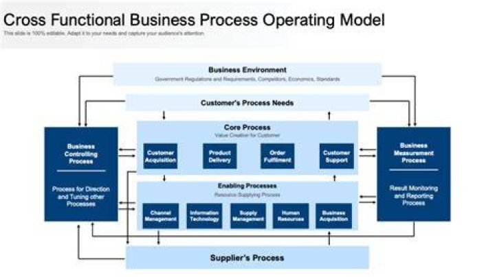 Which is an example of a cross functional business process?