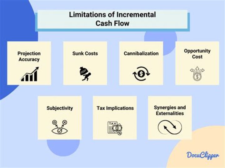 Which is not included in incremental cash flow?