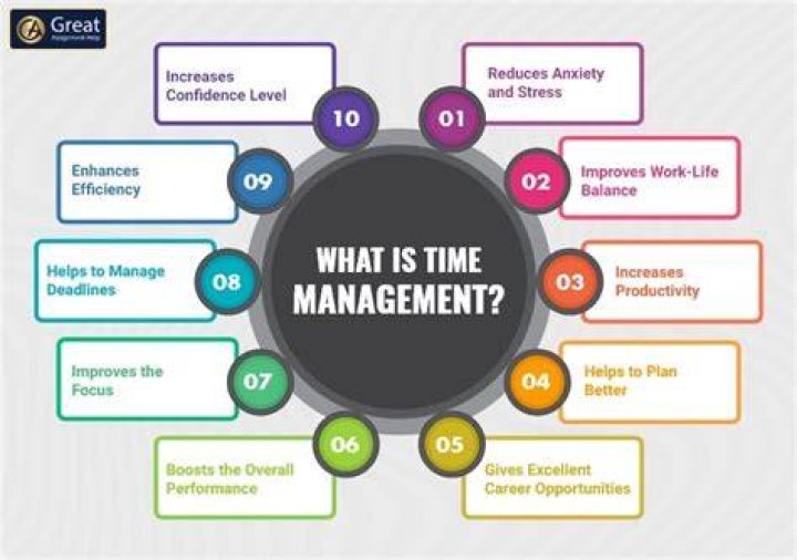 Which is the best description of time management?