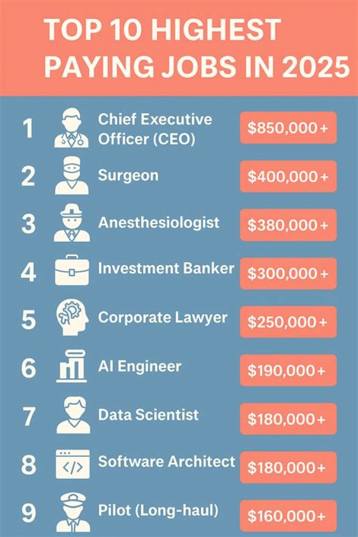 Which is the highest paid job in fashion designing?